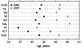 Graph: Median Age of population—At 30 June