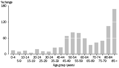 Graph: Population change, Age group—1989 to 2009p