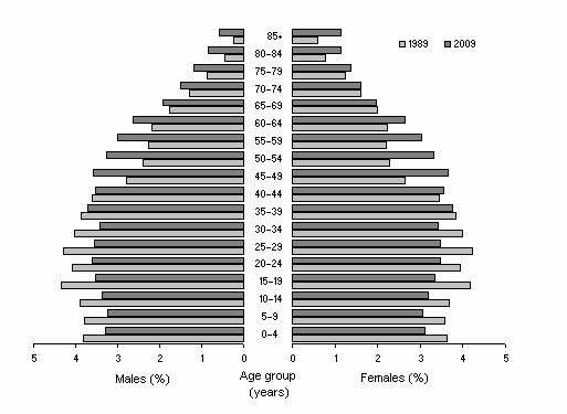 Diagram: Population structure, Age and sex—Australia—1989 and 2009p