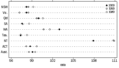 Graph: Sex Ratio, States and territories—At 30 June