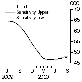 Graph: SENSITIVITY ANALYSIS 