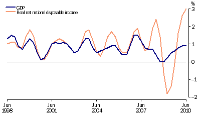 Graph: GDP and real net national disposable income, chain volume measures, trend, quarterly percentage change from table 1.1.