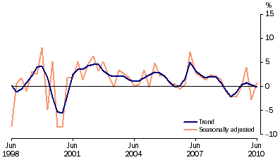 Graph: Private gross fixed capital formation (PGFCF), chain volume measure, quarterly percentage change from table 1.2. Showing Trend and Seasonally adjusted.