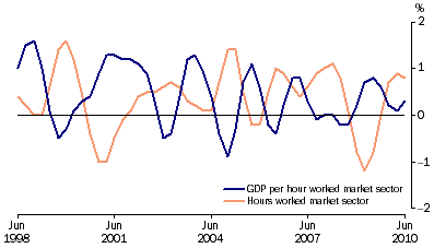 Graph: Labour productivity (PROXY) trend, GDP market sector, chain volume measure, quarterly percentage change from table 1.6. Showing GDP per hour worked market sector and Hours worked market sector.