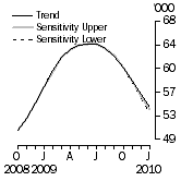 Graph: SENSITIVITY ANALYSIS 