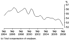 Graph: Wages (a) share of total factor income