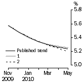 Graph: What if Unemployment Rate