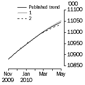 Graph: What if Employed Persons