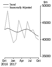 Graph: Commercial Finance