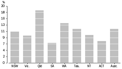 Graph: Percentage Change in motor vehicle registrations—Census years 2002 and 2006