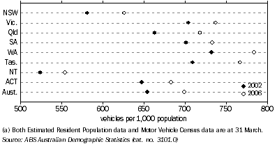 Graph: Motor vehicles by state/territory of registration