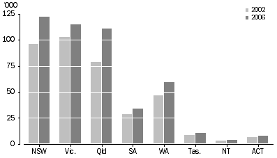 Graph: Motorcycle fleet, State/territory of registration