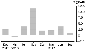 Graph: This graph shows the percentage growth of consolidated assets of managed funds institutions.