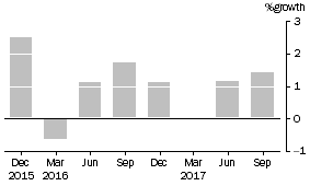 Graph: This graph shows the percentage growth of public offer unit trusts' assets.