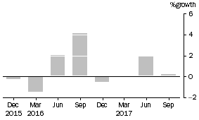 Graph: This graph shows the percentage growth of friendly societies' assets.