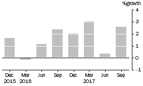 Graph: This graph shows the percentage growth of common funds' assets.