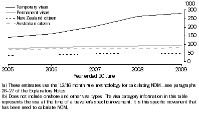 Graph: 3.13 NOM ARRIVALS(a), Major groupings(b)—Australia