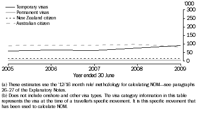 Graph: 3.14 NOM DEPARTURES(a), Major groupings(b)—Australia