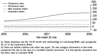 Graph: 3.15 NOM(a), Major groupings(b)—Australia