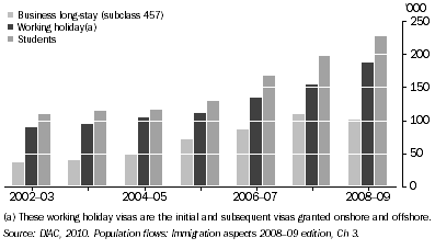 Graph: 3.12 Temporary visas granted in recent years