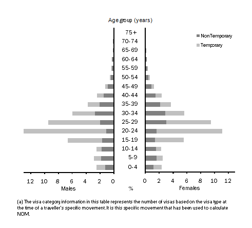 Diagram: 3.17 NOM Population Structures by temporary and non temporary visas(a), Age and Sex—2008–09