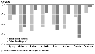 Graph: Percentage Change from Corresponding Quarter of Previous Year: December quarter 2011