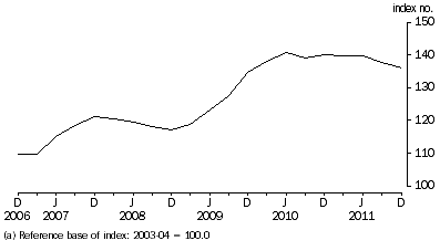 Graph: Experimental Other Dwellings Price Index (a), Weighted average of eight capital cities