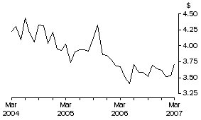 Graph: Unit Value of Wine Exports, Original