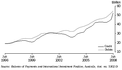 Graph: Goods, trend from table 2.1. Showing Credit and Debits.