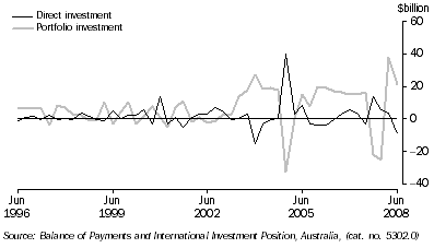 Graph: Financial account, selected types of investment from table 2.2. Showing Direct and Portfolio investment.