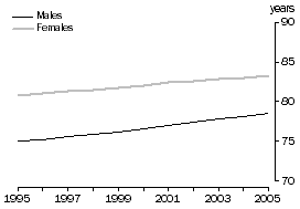 Graph: Health, Life expectancy at birth