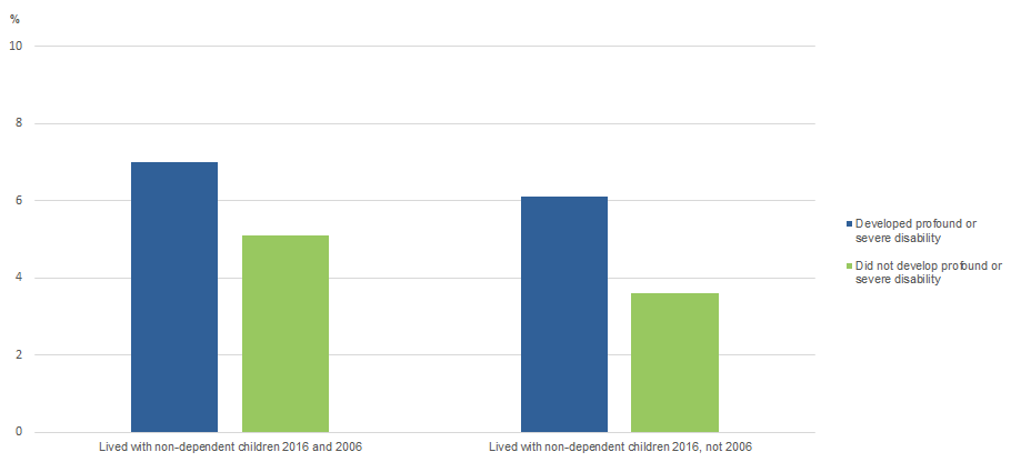 OLDER PEOPLE, Longitudinal living arrangements by Longitudinal disability status, 2006 to 2016