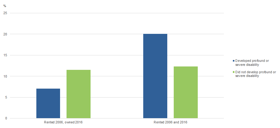 WORKING AGE PEOPLE, Longitudinal labour force status by Longitudinal disability status, 2006 to 2016