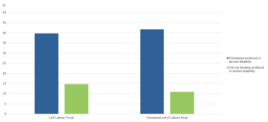 WORKING AGE PEOPLE, Longitudinal labour force status by Longitudinal disability status, 2006 to 2016