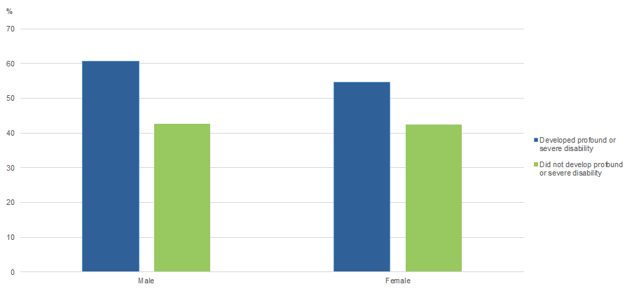 WORKING AGE PEOPLE WHO REDUCED WORKING HOURS, Sex by Longitudinal disability status, 2006 to 2016