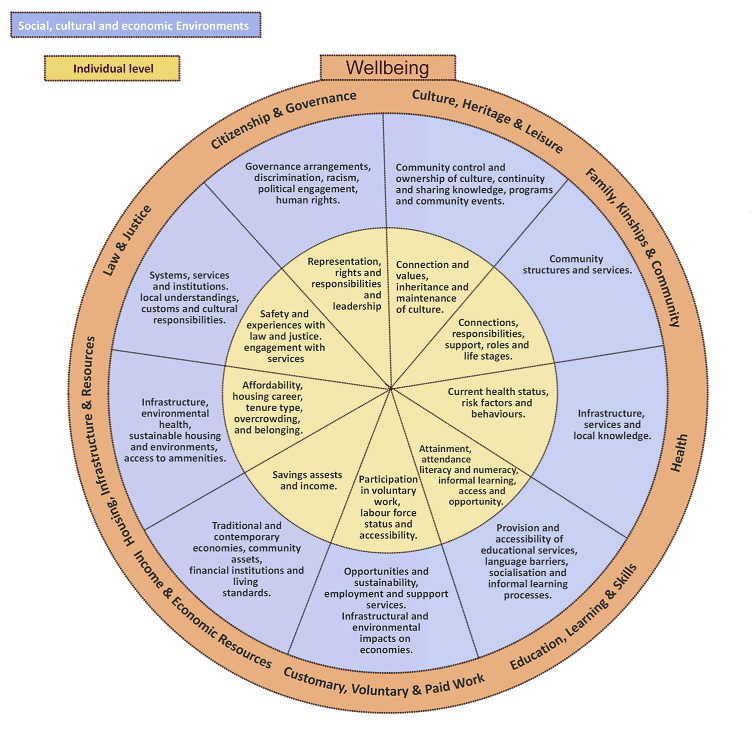 Image: INDIGENOUS WELLBEING FRAMEWORK