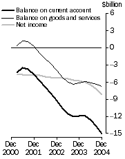 Graph: Current Account Main aggregates Trend estimates at current prices