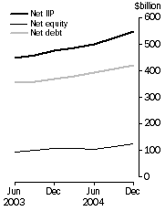 Graph: International Investment Levels at end of period