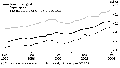 Graph: General Merchandise Debits(a)