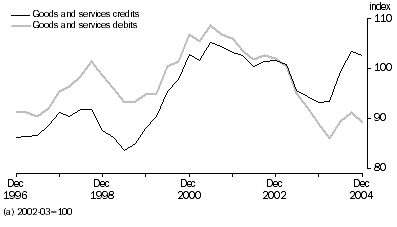 Graph: IMPLICIT PRICE DEFLATOR(a)