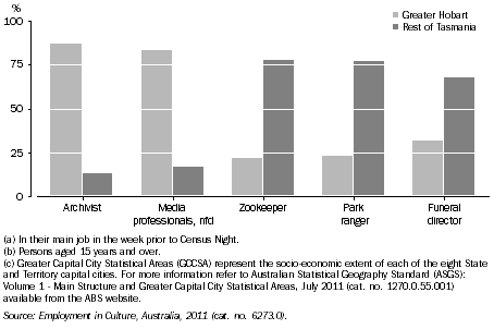 Graph: PERSONS EMPLOYED IN SELECTED CULTURAL OCCUPATIONS(a)(b)(c), By usual place of residence, Tas., 2011