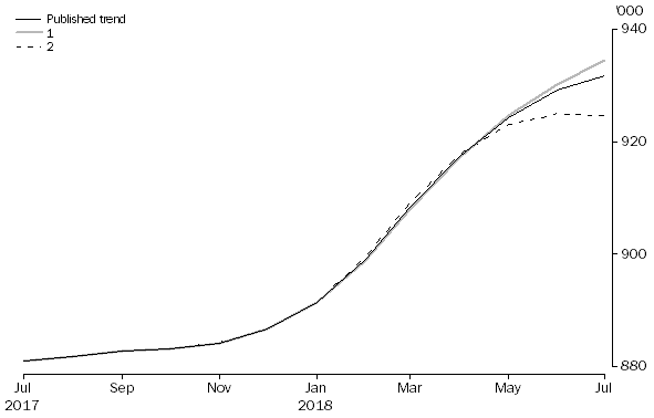 Graph: REVISIONS TO STRR TREND ESTIMATES, Australia