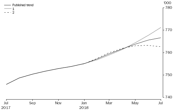 Graph: REVISIONS TO STVA TREND ESTIMATES, Australia