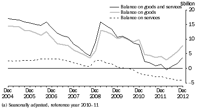 Graph: GOODS AND SERVICES, CHAIN VOLUME MEASURES (a)