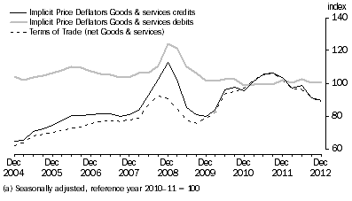 Graph: IMPLICIT PRICE DEFLATOR AND TERMS OF TRADE (a)