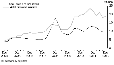 Graph: SELECTED MAJOR COMMODITIES, CURRENT PRICES(a)