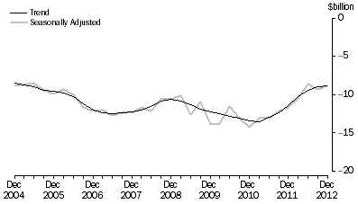 Graph: NET PRIMARY INCOME