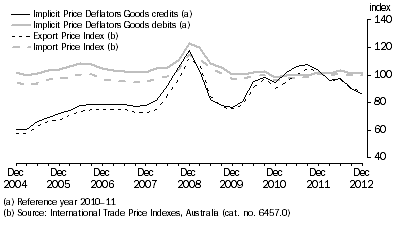 Graph: IMPLICIT PRICE DEFLATORS AND INTERNATIONAL TRADE PRICE INDEXES