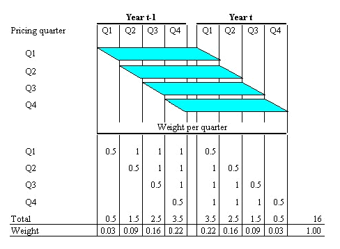 Diagram: Diagram showing the pro-ration for CPI purposes of recall adjustment expenditure from the Household Expenditure Survey (HES)