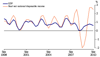 Graph: GDP and real net national disposable income, chain volume measures, trend, quarterly percentage change from table 1.1.